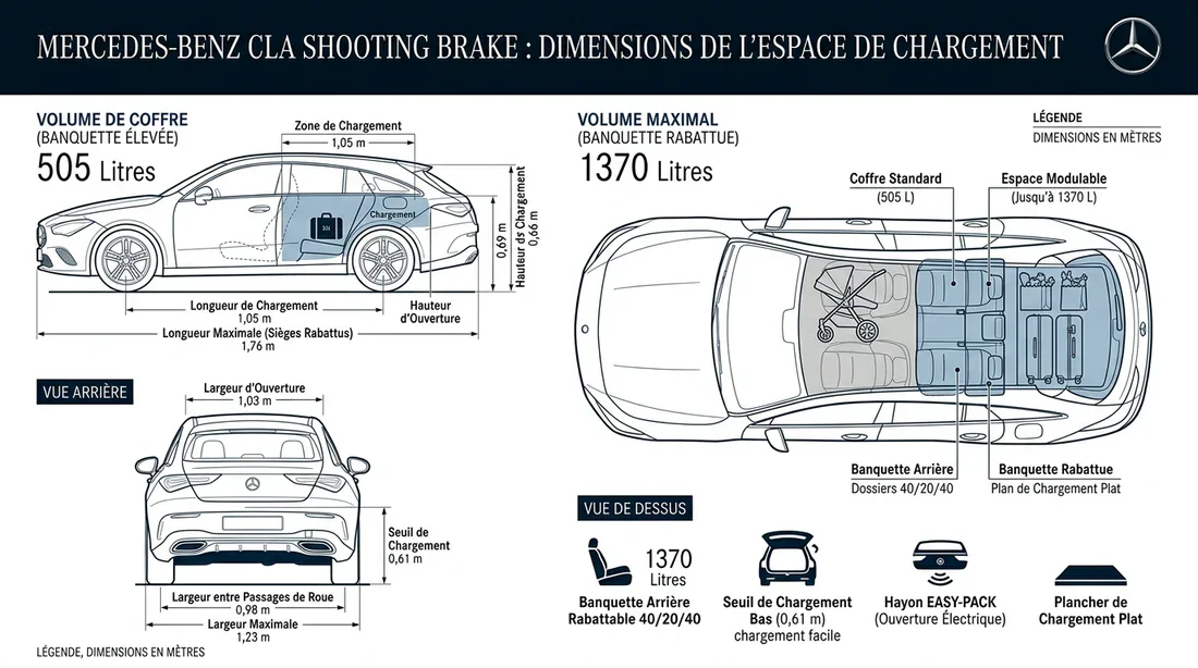 Volume de chargement CLA Shooting Brake Infographie présentant le volume et les dimensions du coffre de la Mercedes CLA Shooting Brake